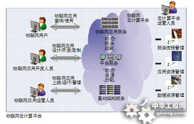 物聯(lián)網(wǎng)云 實(shí)現(xiàn)物聯(lián)網(wǎng)的靠譜選擇